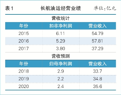 长油航运最新消息综述，动态更新与趋势展望