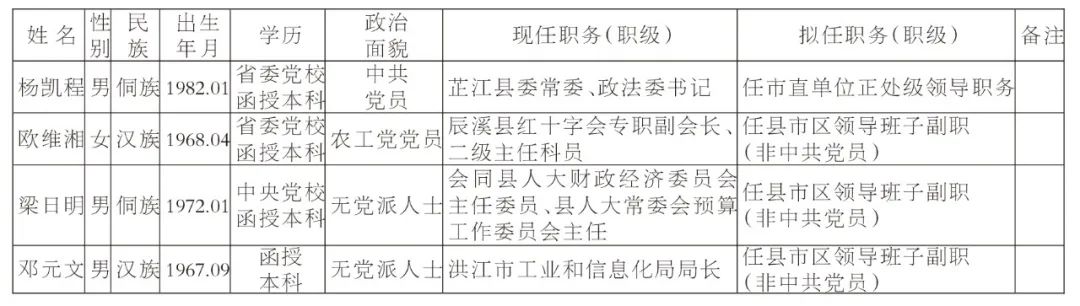 怀化市委干部任免动态更新