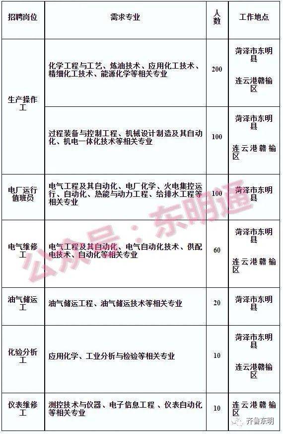 东营石油化工招聘动态与行业展望