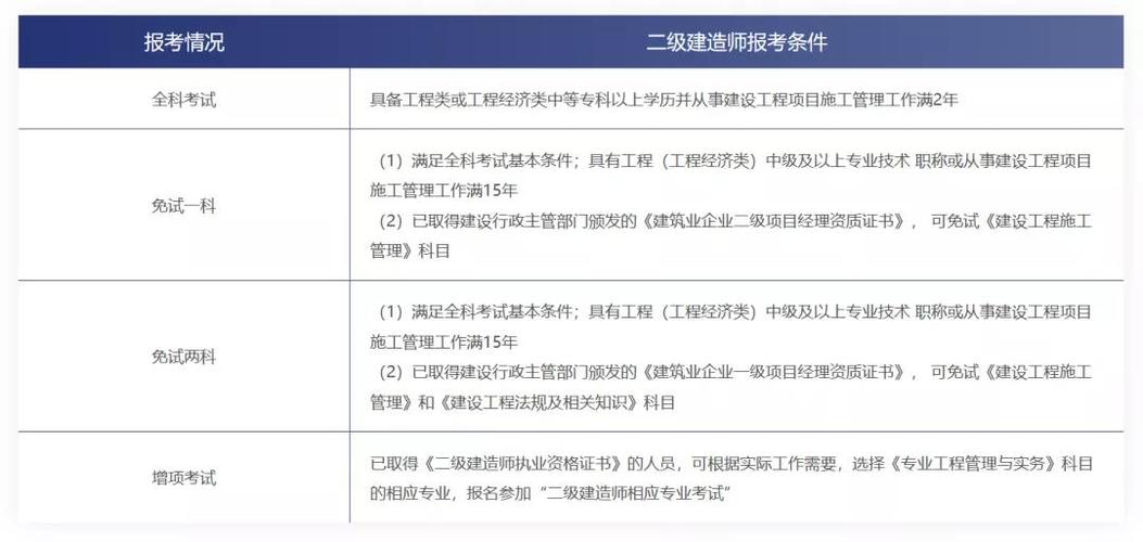 二建考试最新报考条件解析