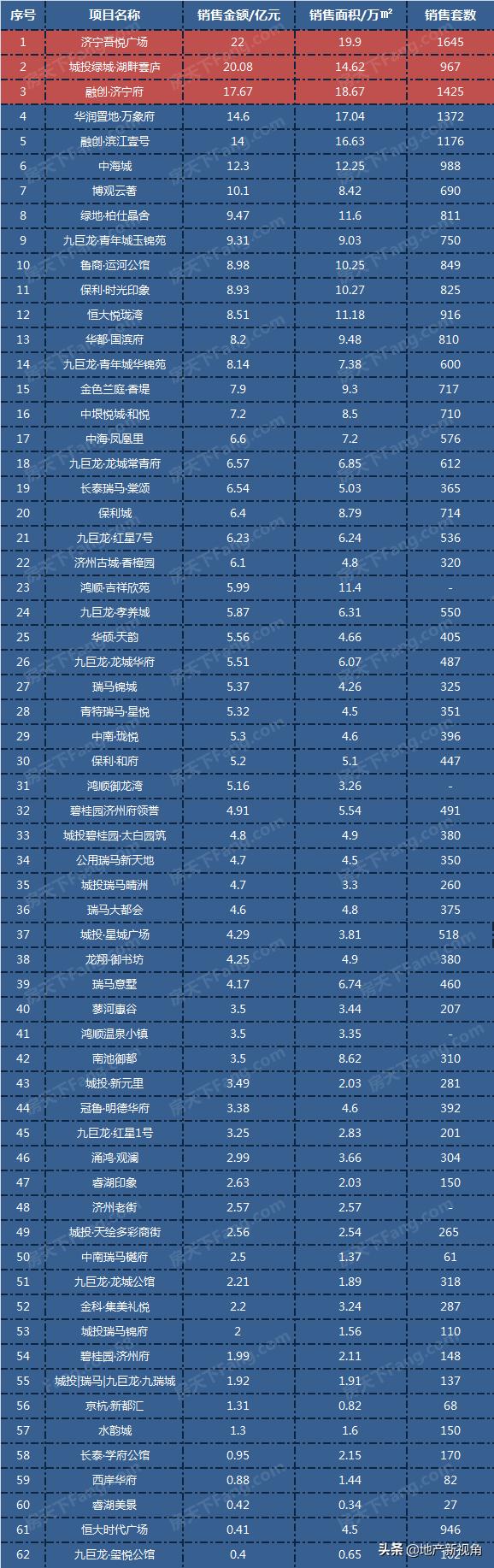 济宁最新楼盘排行榜，城市繁荣的新地标