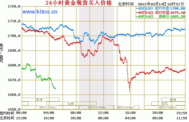 国际黄金价格走势最新解析