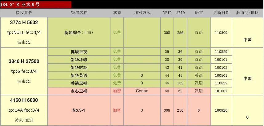 亚太6号卫星最新免费参数全面解析