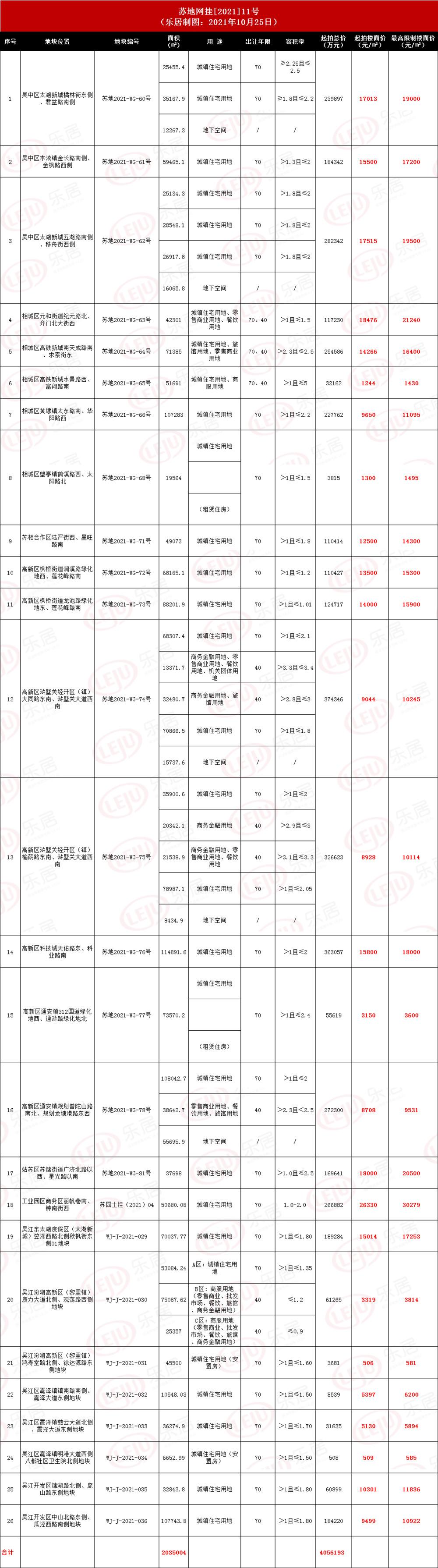 苏州平江新城蓬勃发展，新地标崭露头角