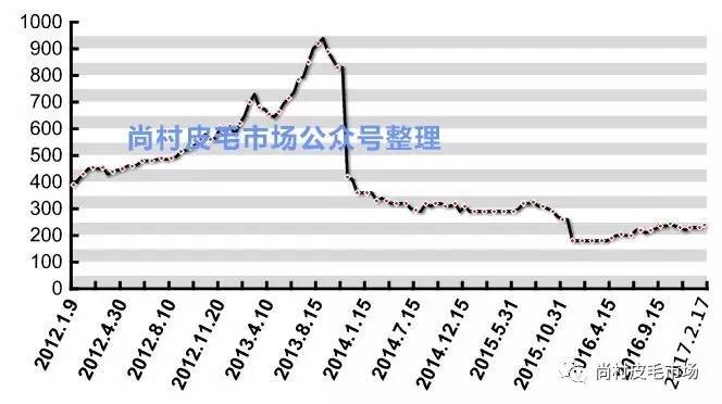 貉子皮最新价格走势图及分析预测报告