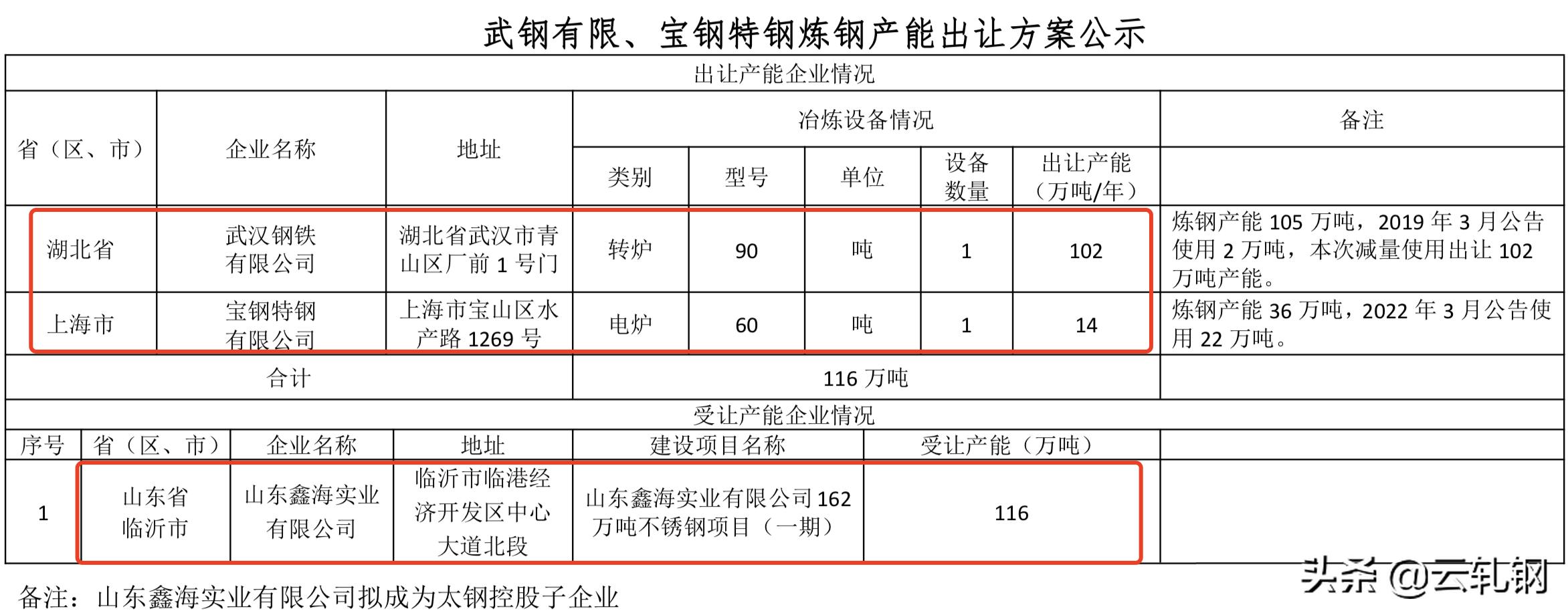 宝钢特钢最新动态报道