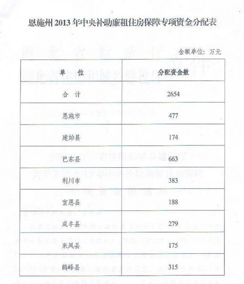 恩施州公租房最新概况概览（2016年）