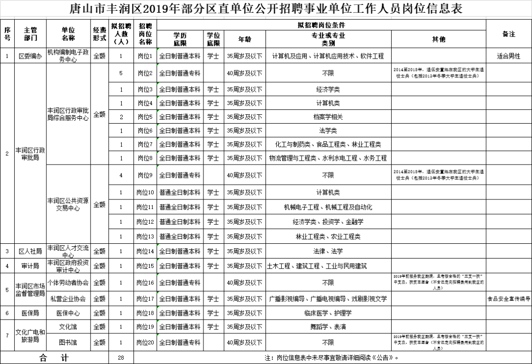 丰润区最新招聘信息今日更新