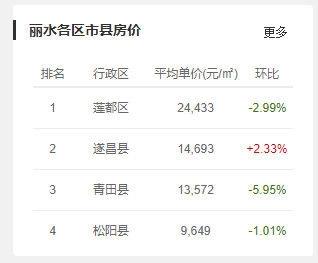 丽水房价走势揭秘，最新消息、市场分析与预测