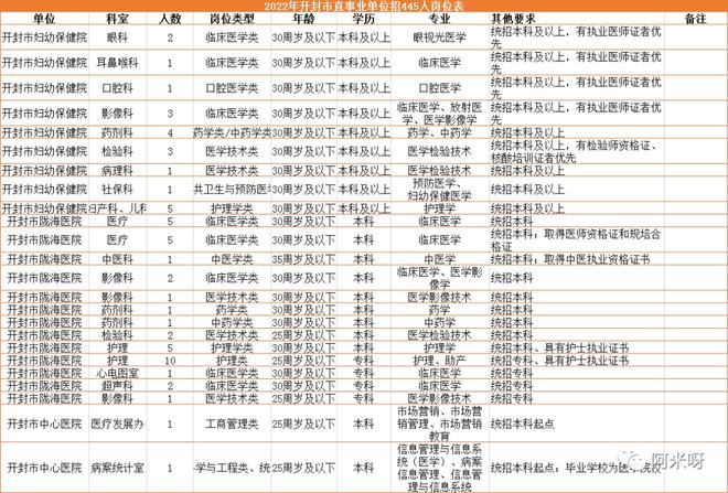 开封市最新招聘信息动态