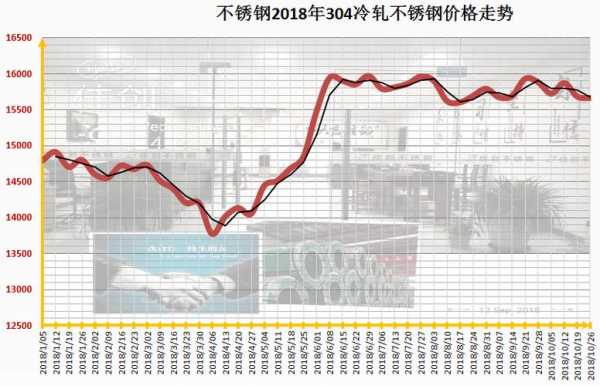 今日废不锈钢行情走势分析