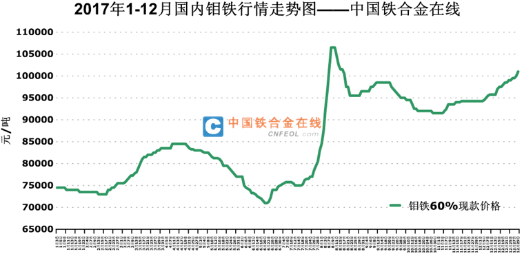 钼铁最新价格走势图与影响因素深度解析