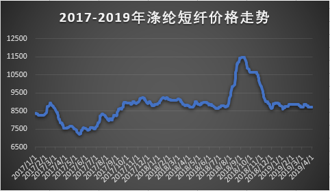 涤纶短纤最新价格行情解析