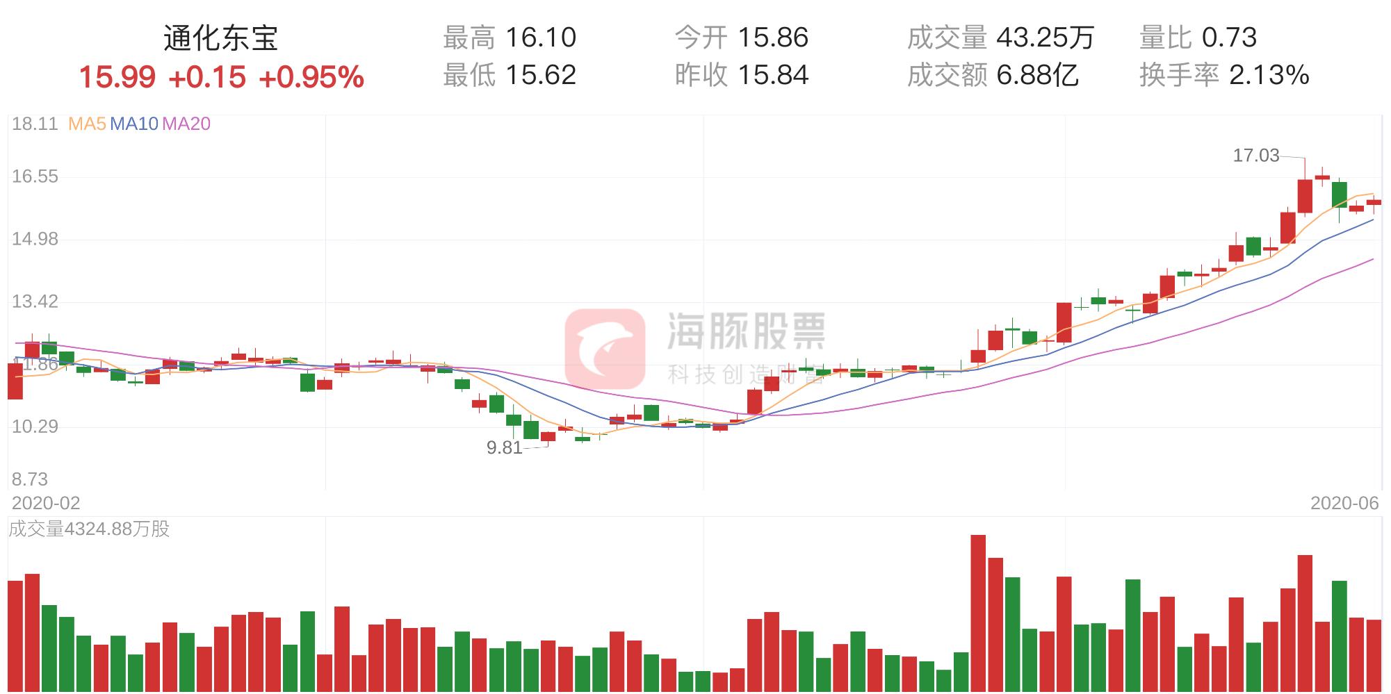 通化东宝股票最新消息深度解析