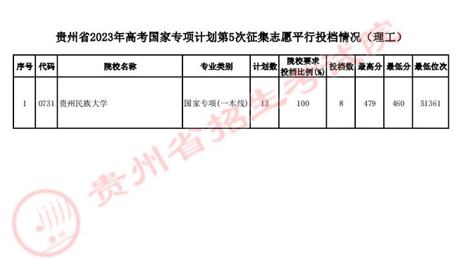 贵州省高考最新录取情况解析