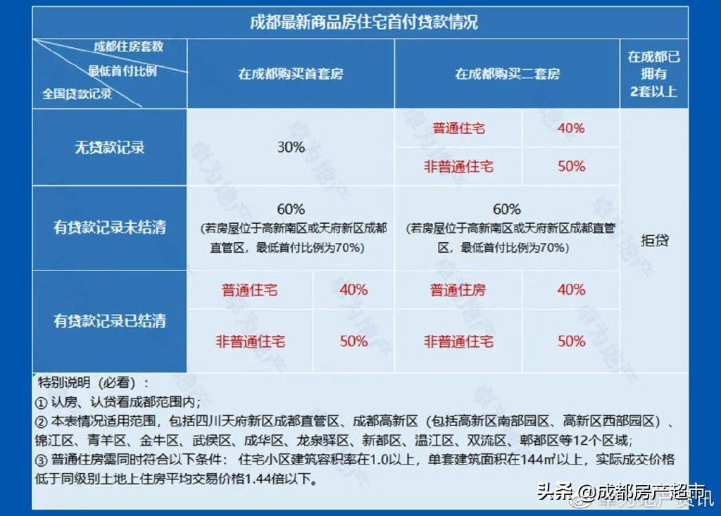 成都购房政策最新消息全面解读与指南