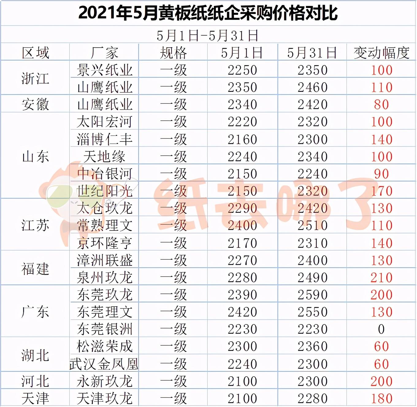 废黄纸板价格最新行情解析