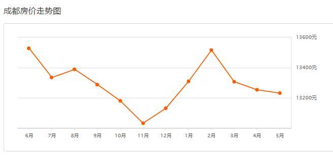 四川成都最新房价走势解析