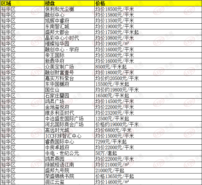 石家庄最新房价报价表与市场趋势深度解析