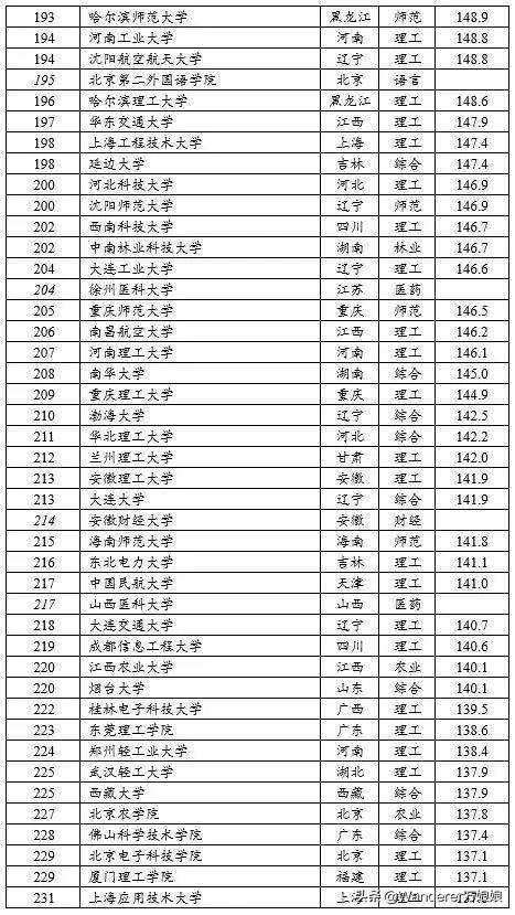 全国大学排名2020最新概览