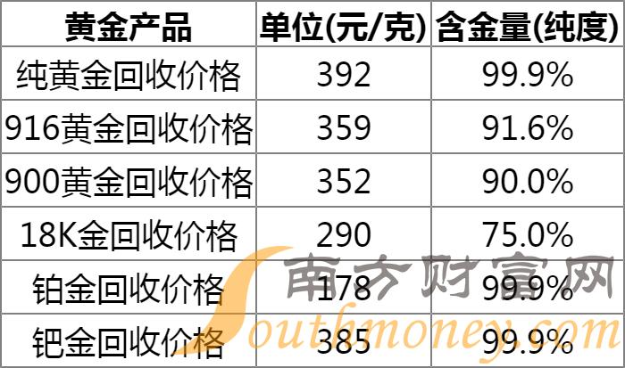 最新黄金回收价格，每克多少钱？