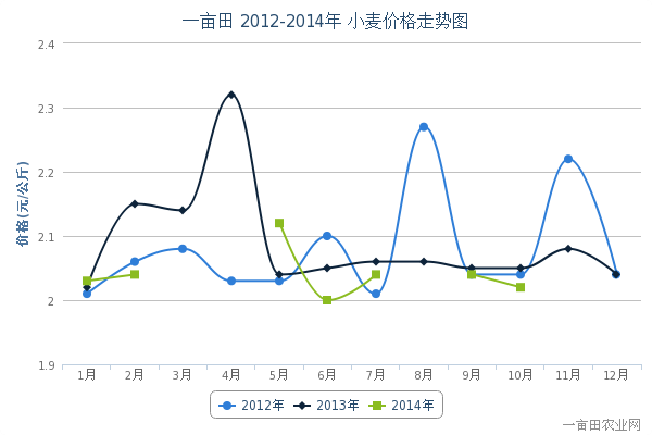 最新小麦市场走势分析报告