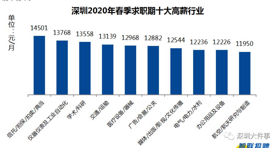 深圳最新工资概览