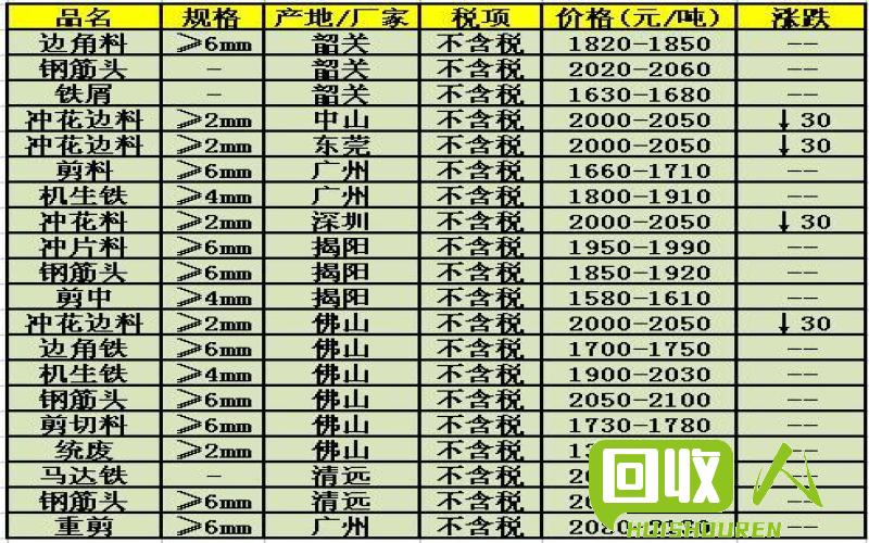 揭阳废铁价格行情最新分析