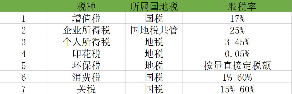 国税及地税税率表最新详解