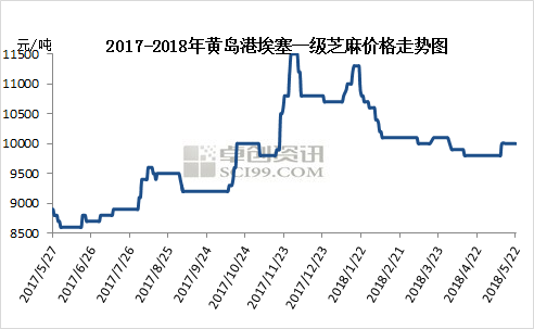 进口芝麻最新价格行情解析