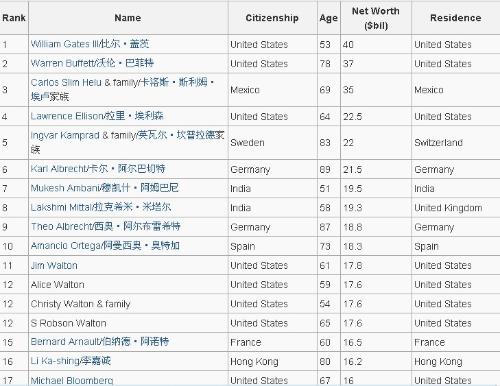 全球富豪排行榜更新，揭示财富格局的最新变迁