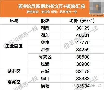 苏州小区最新房价动态解析