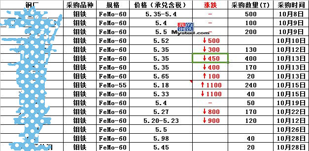 长江钼铁今日价格及市场走势分析