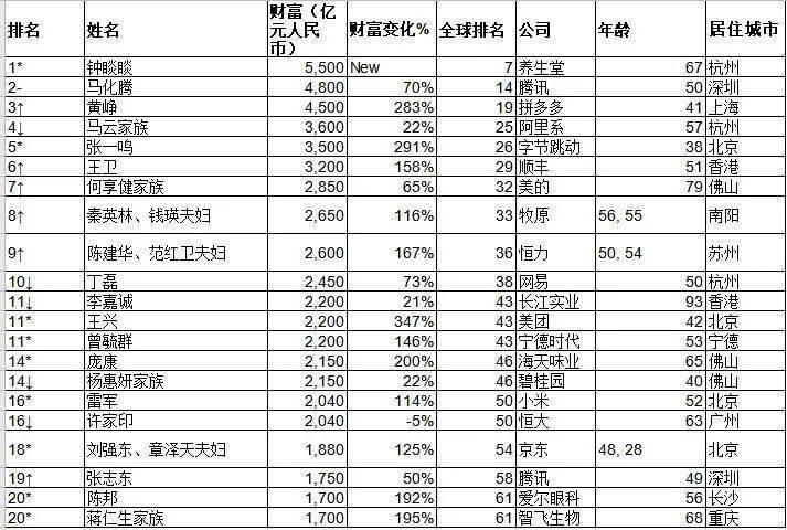 亚洲最新首富排行榜揭示财富格局的新变化